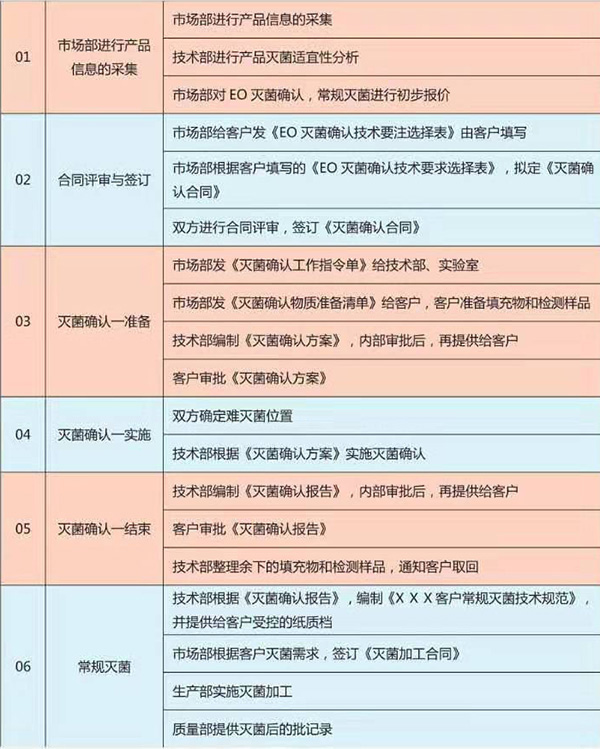 环氧乙烷灭菌的流程 环氧乙烷灭菌的流程